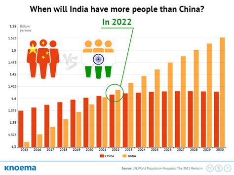 are china and indias populations growing